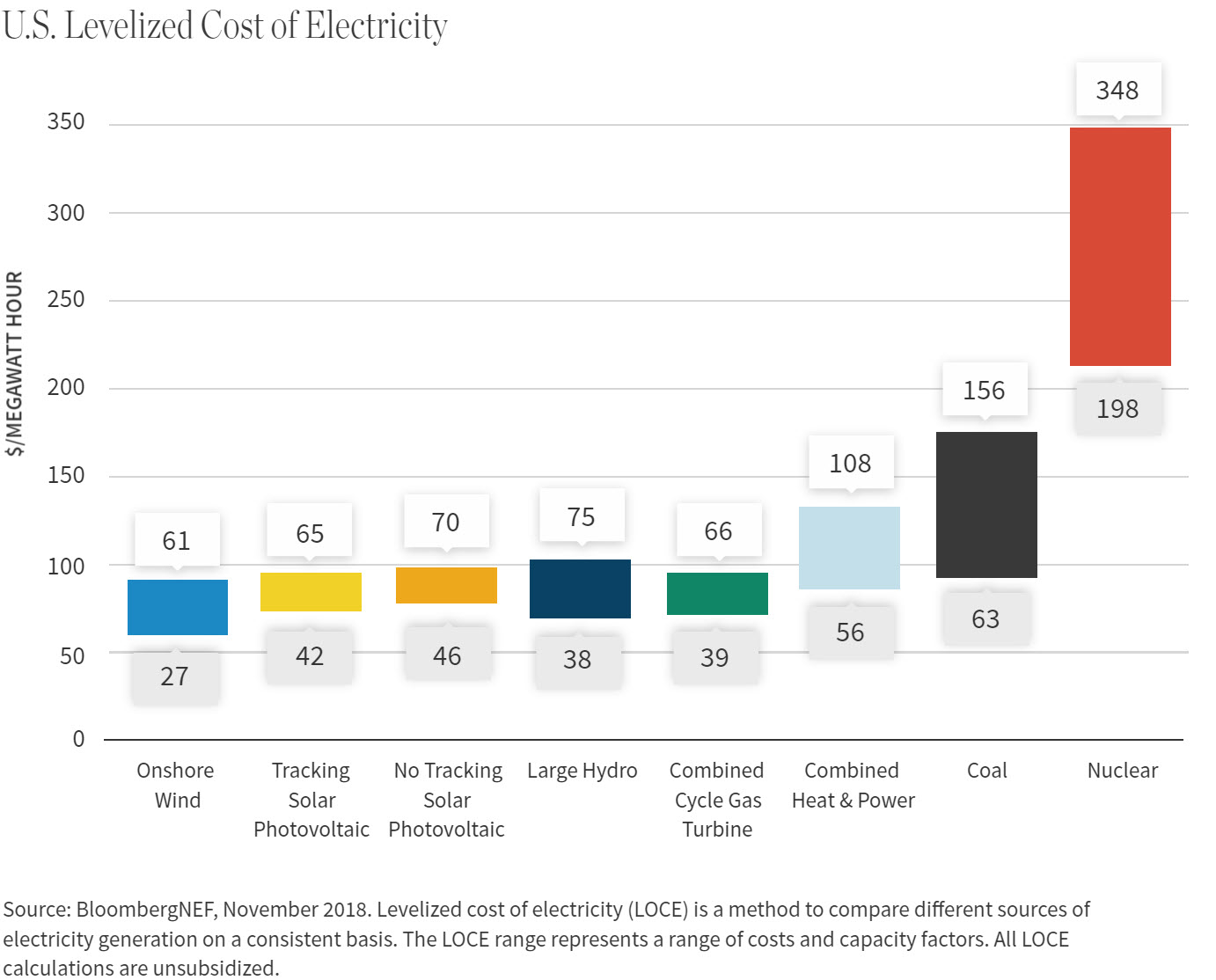 U.S. Levelized Cost of Electricity