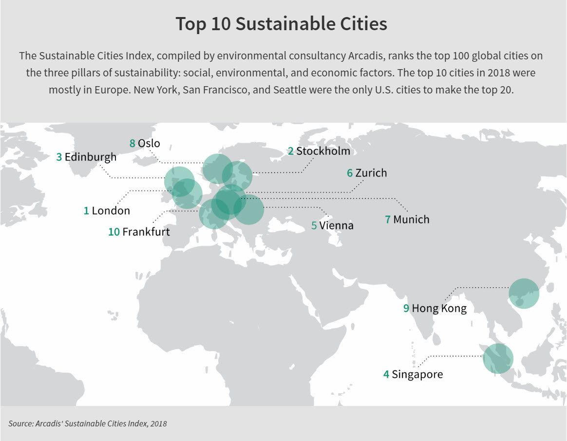 Top 10 Sustainable Cities | The Sustainable Cities Index, compiled by environmental consultancy Arcadis, ranks the top 100 global cities on the three pillars of sustainability: social, environmental, and economic factors. The top 10 cities in 2018 were mostly in Europe. New York, San Francisco, and Seattle were the only U.S. cities to make the top 20.