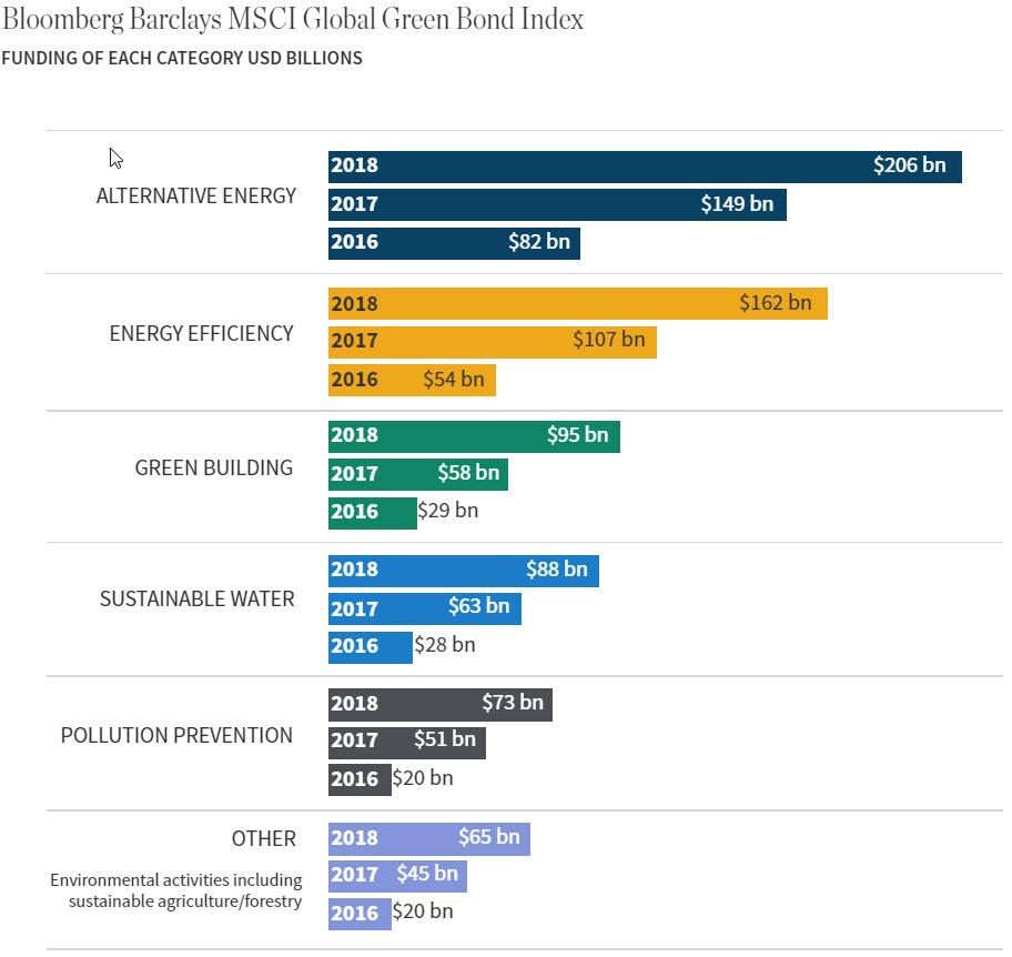 Chart: Bloomberg Barclays MSCI Global Green Bond Index