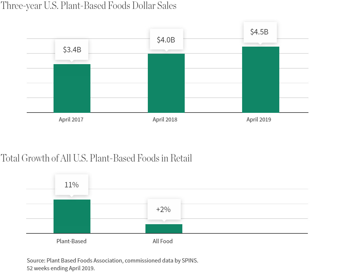 Charts: Three-year U.S. Plant-Based Foods Dollar Sales and Total Growth of all U.S. Plant-Based Foods in Retail