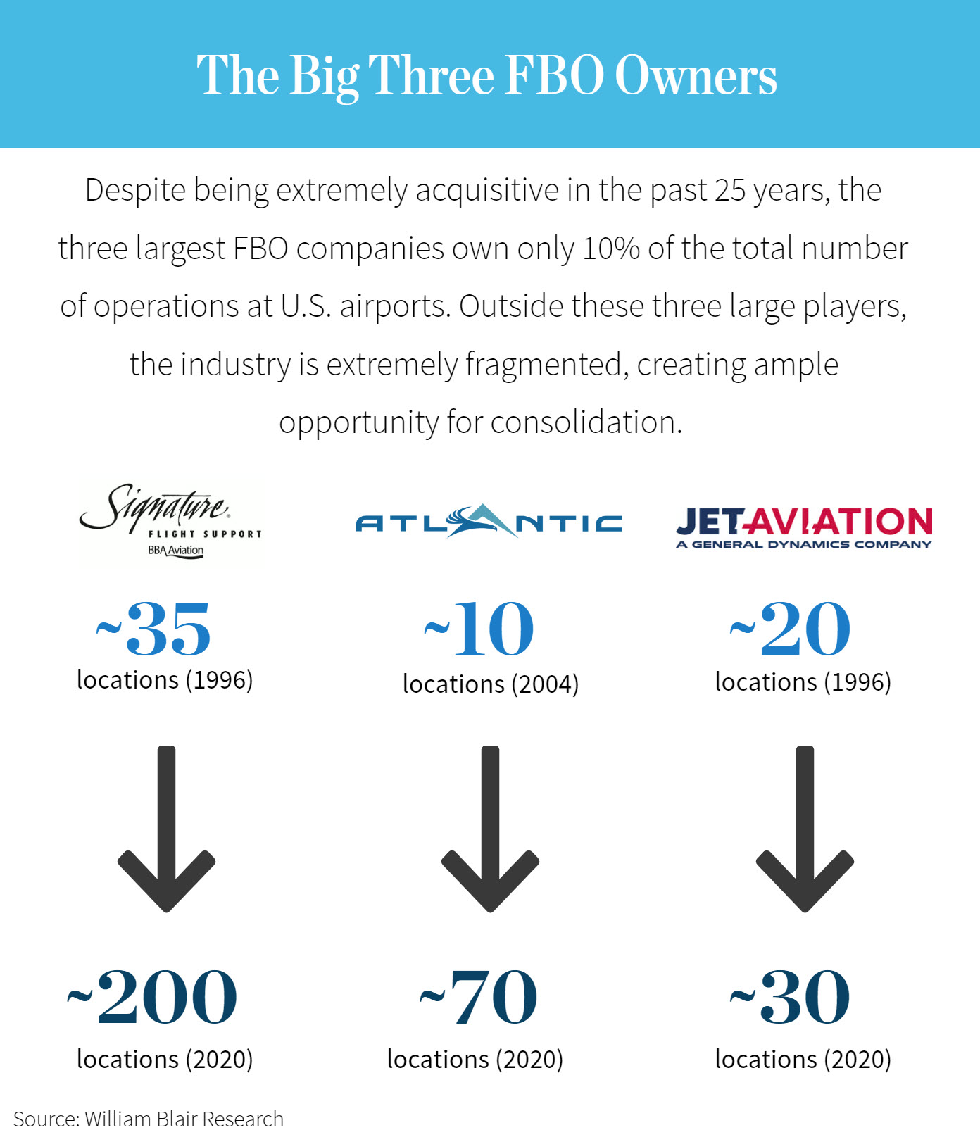Graphic: The Big Three FBO Owners