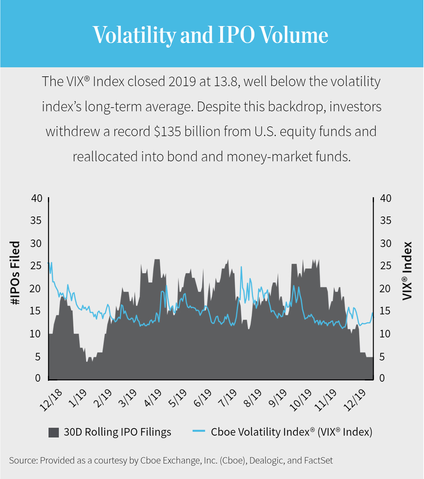 Chart: Volatility and IPO Volume