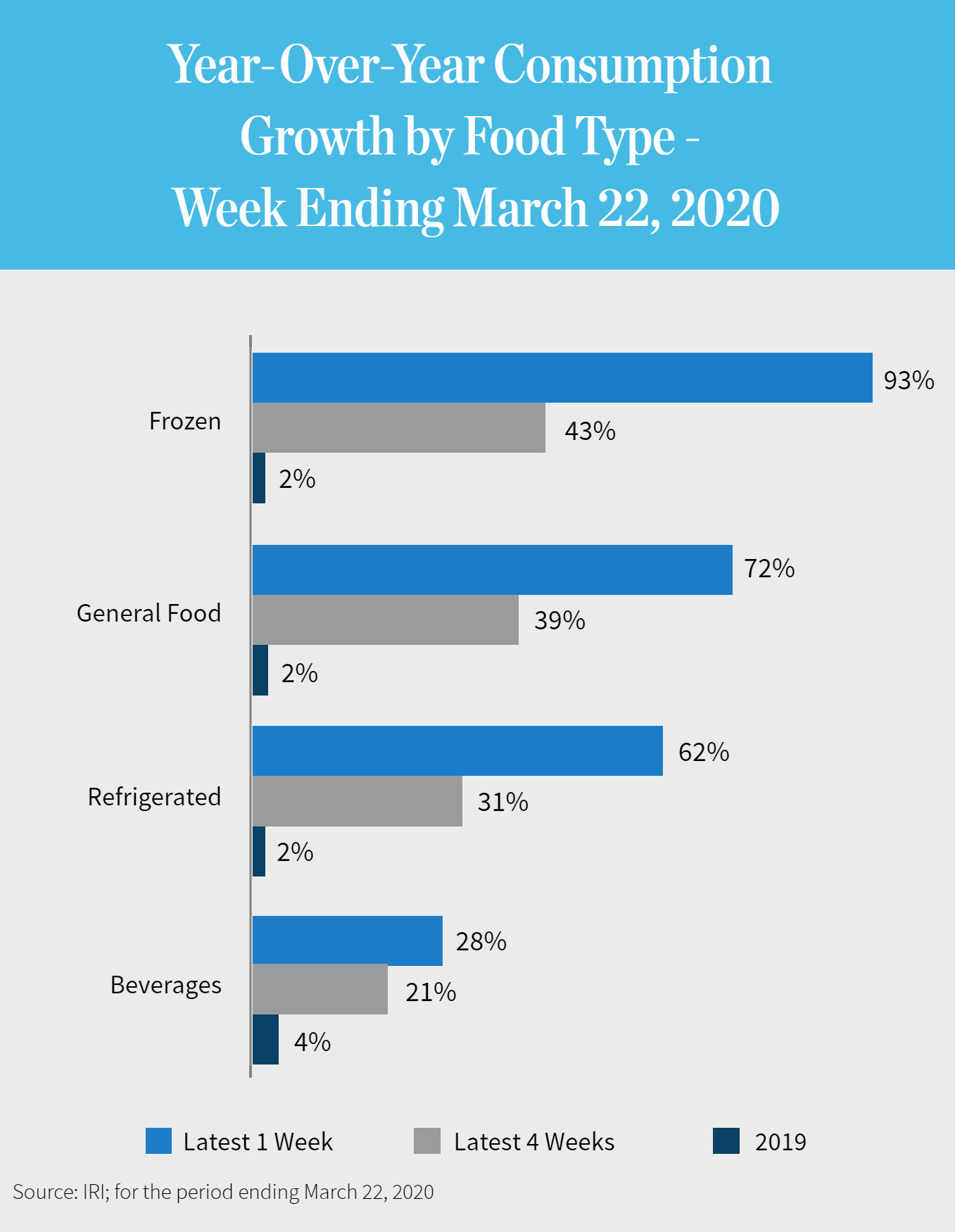 Chart: Year-Over-Year Consumption Growth by Food Type - Week Ending March 22, 2020