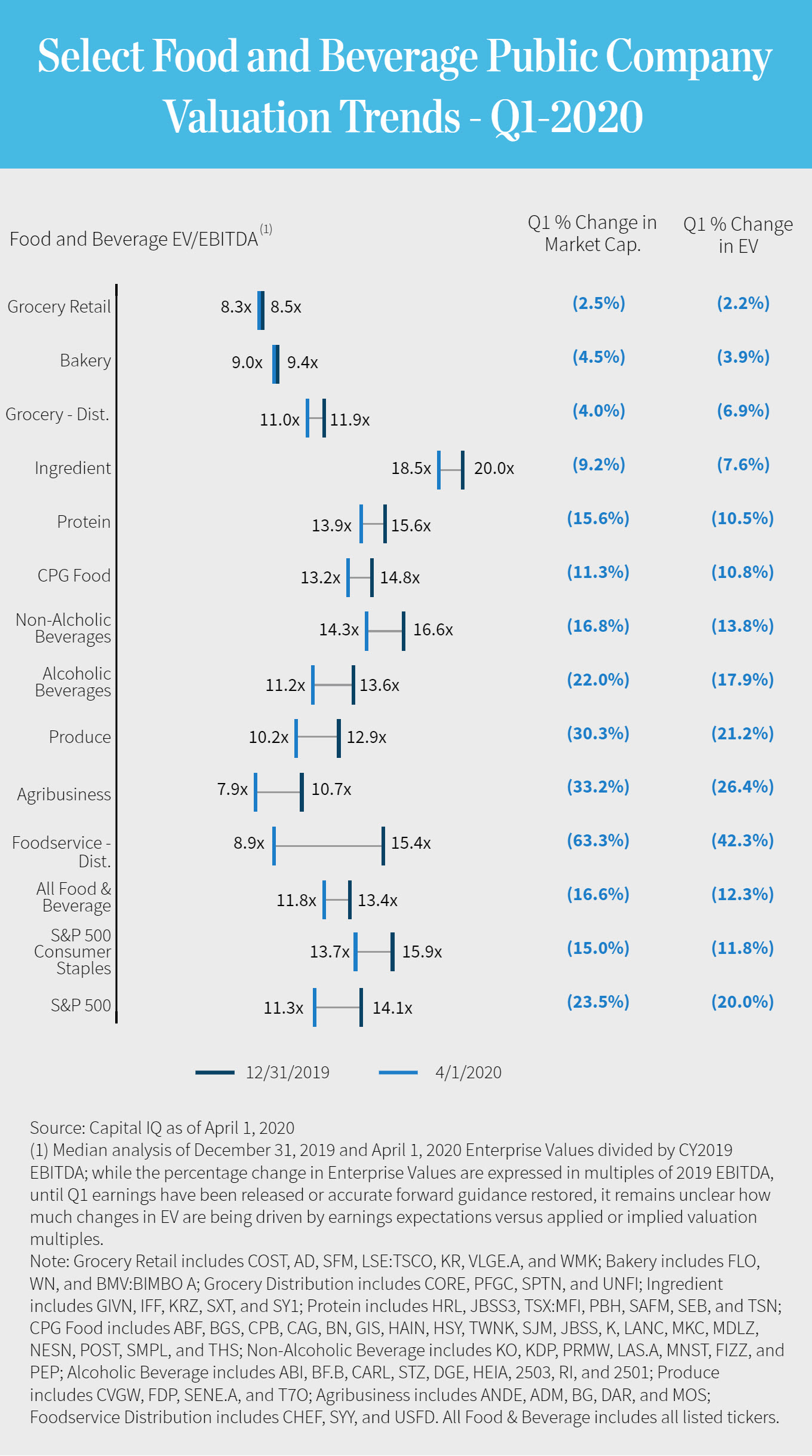 Chart: Select Food and Beverage Public Company Valuation Trends - Q1-2020