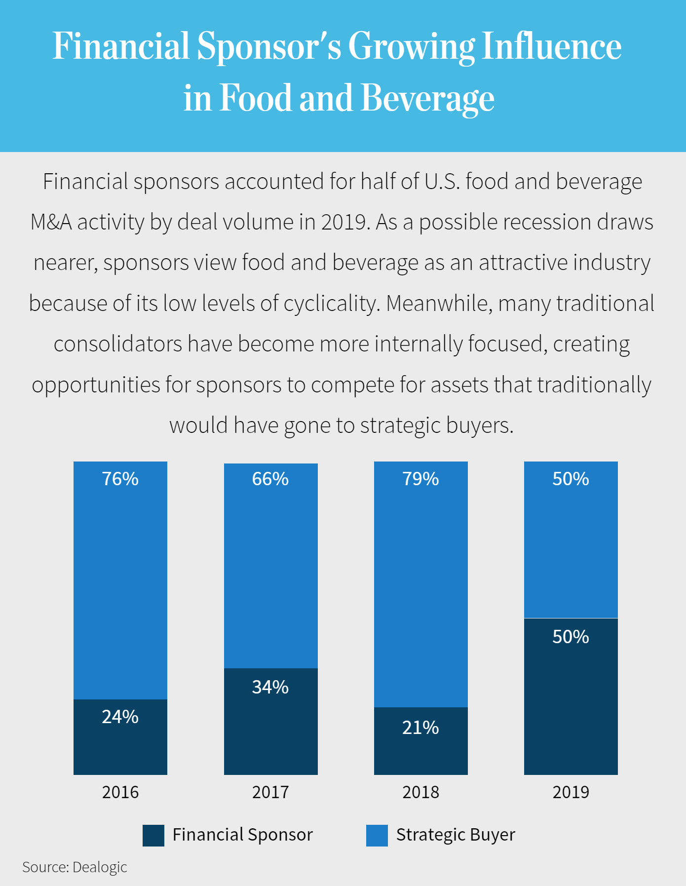 Financial Sponsor's Growing Influence in Food and Beverage | Financial sponsors accounted for half of U.S. food and beverage M&A activity by deal volume in 2019. As a possible recession draws nearer, sponsors view food and beverage as an attractive industry because of its low levels of cyclicality. Meanwhile, many traditional consolidators have become more internally focused, creating opportunities for sponsors to compete for assets that traditionally would have gone to strategic buyers.