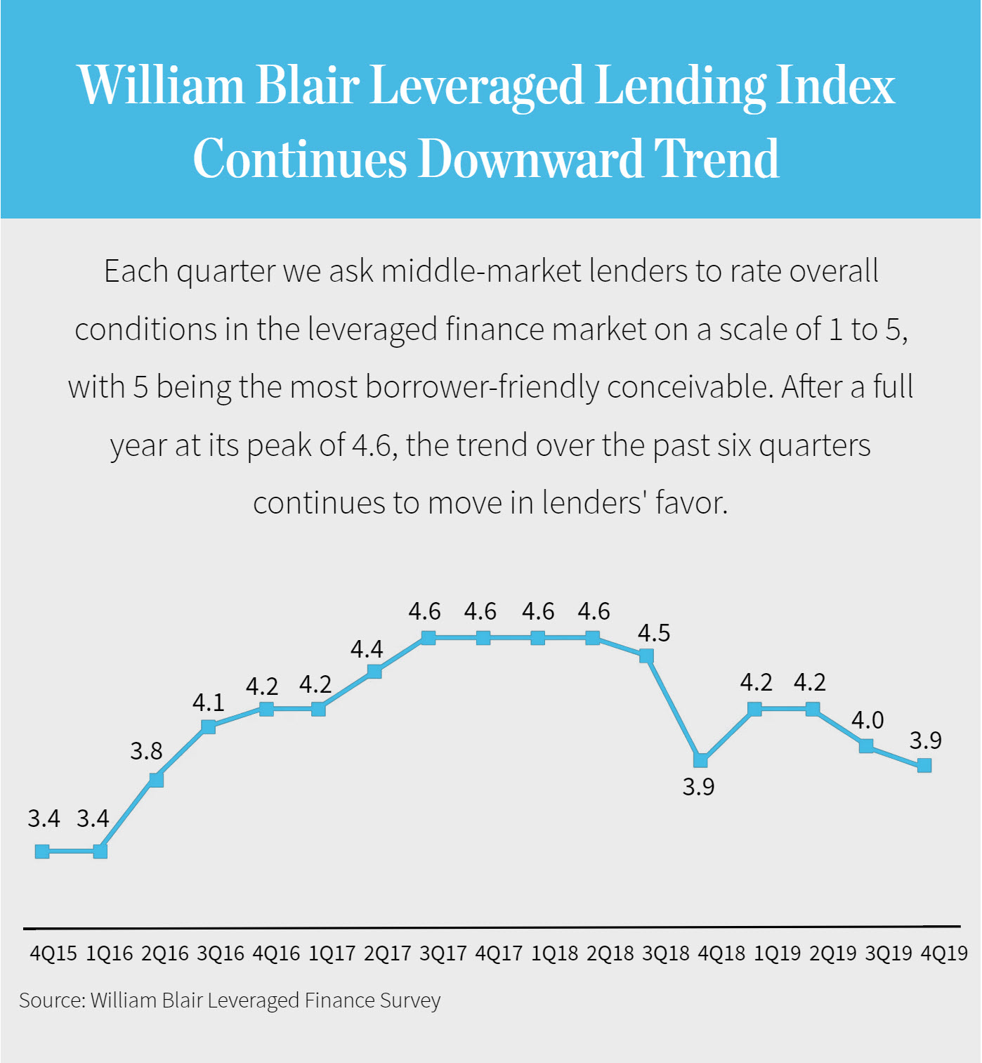 William Blair Leveraged Lending Index Continues Downward Trend | Each quarter we ask middle-market lenders to rate overall conditions in the leveraged finance market on a scale of 1 to 5, with 5 being the most borrower-friendly conceivable. After a full year at its peak of 4.6, the trend over the past six quarters continues to move in lenders' favor.