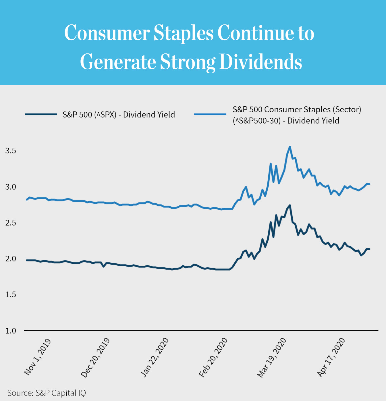 Chart: Consumer Staples Continue to Generate Strong Dividends