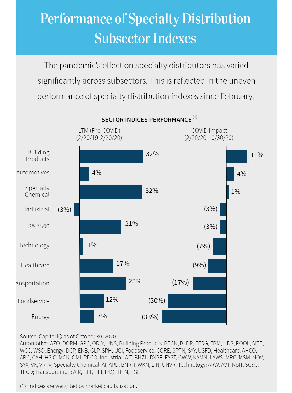 Performance of Specialty Distribution Subsector Indexes