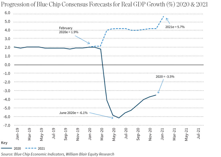 Progression of Blue Chip Consensus Forecasts for Real GDP Growth (%) 2020 & 2021