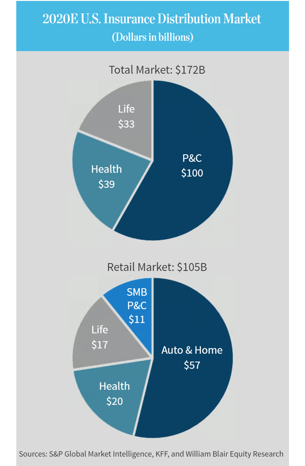 2020E U.S. Insurance Distribution Market