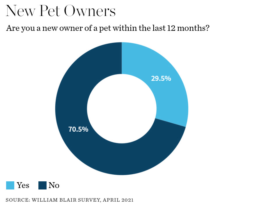 New Pet Owners: Are you a new owner of a pet in the last 12 months? 70.5% No; 29.5% Yes