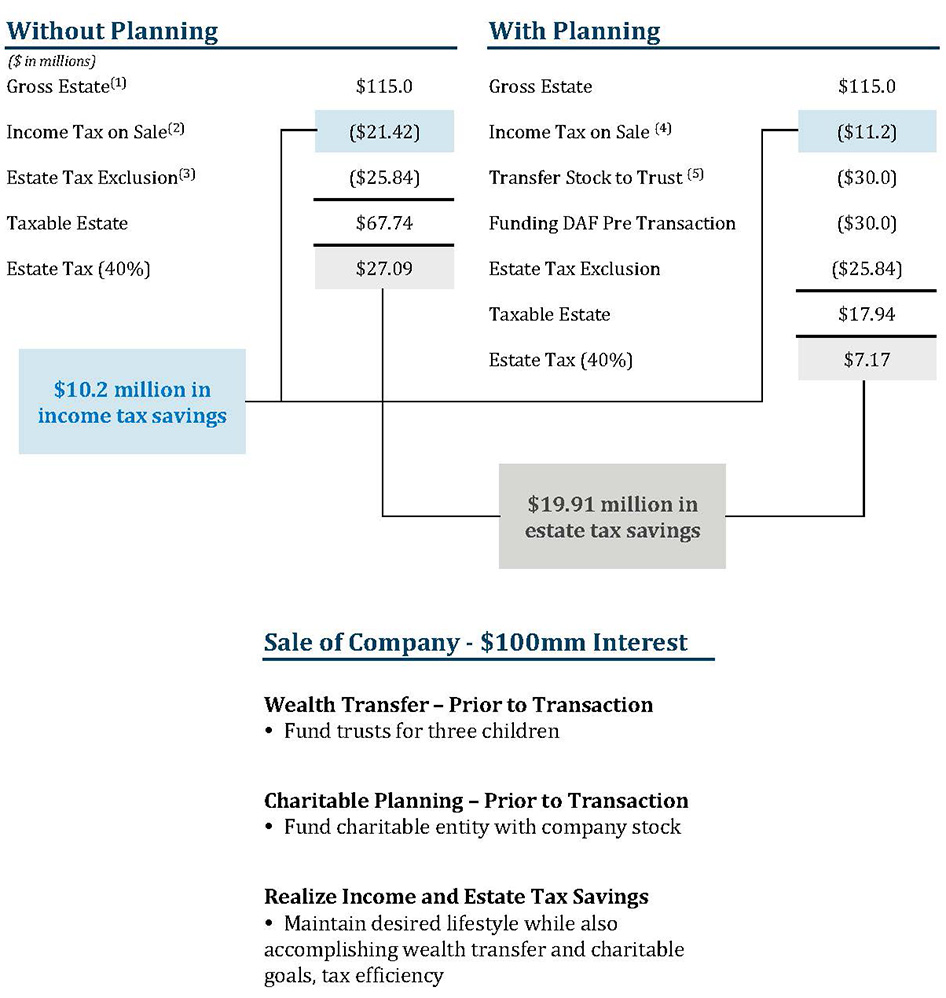 Without Planning $10.2 million income tax savings; With Planning $19.92 million in estate tax savings