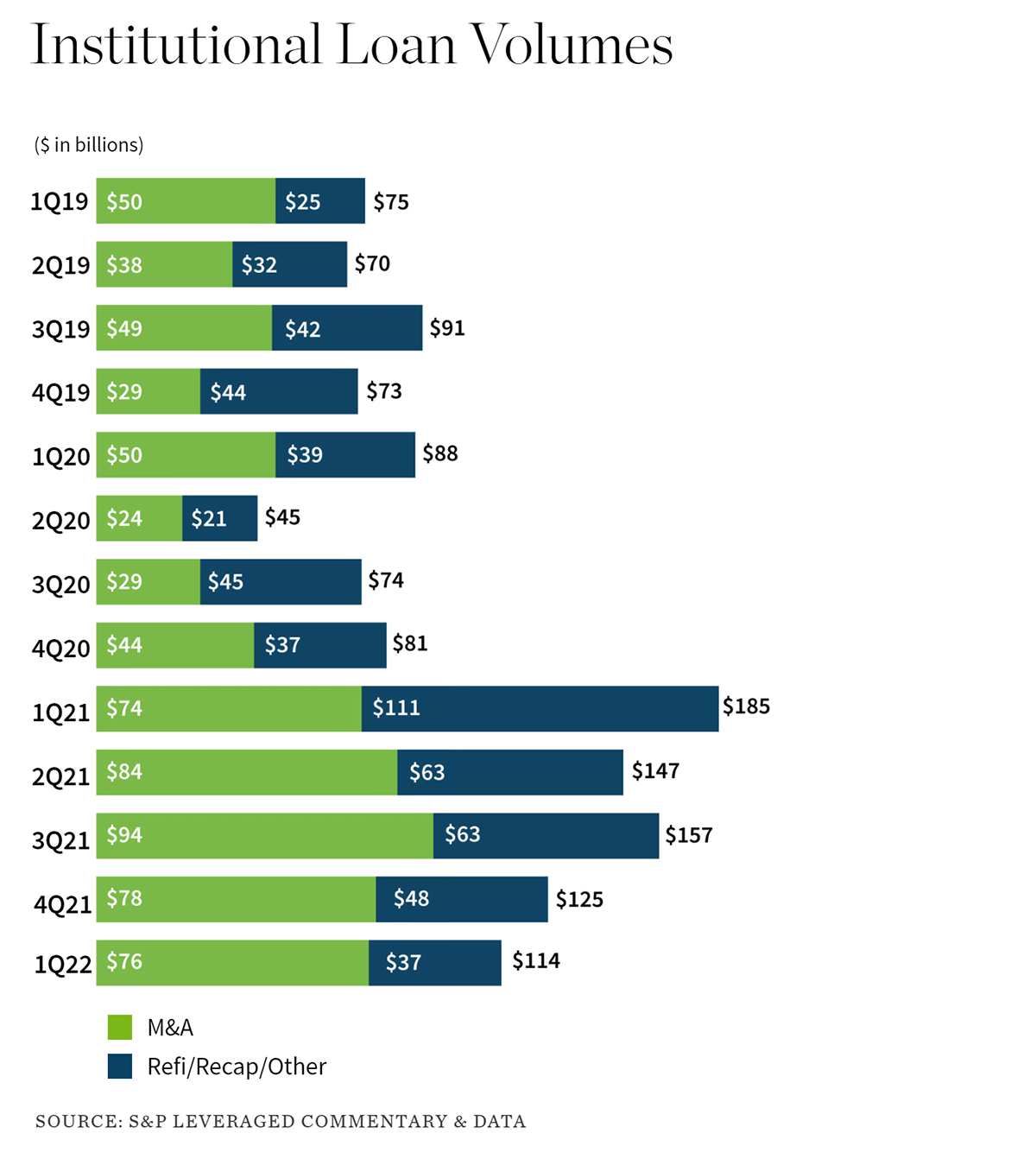 Institutional Loan Volumes chart
