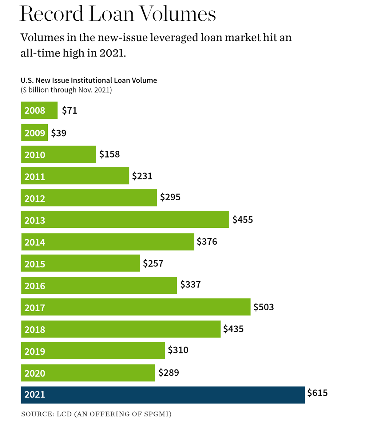 Record Loan Volumes chart