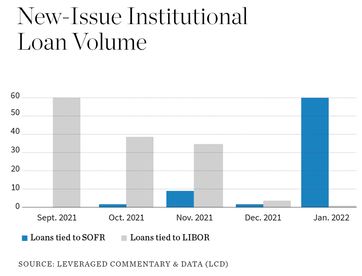 New-Issue Institutional Loan Volume chart