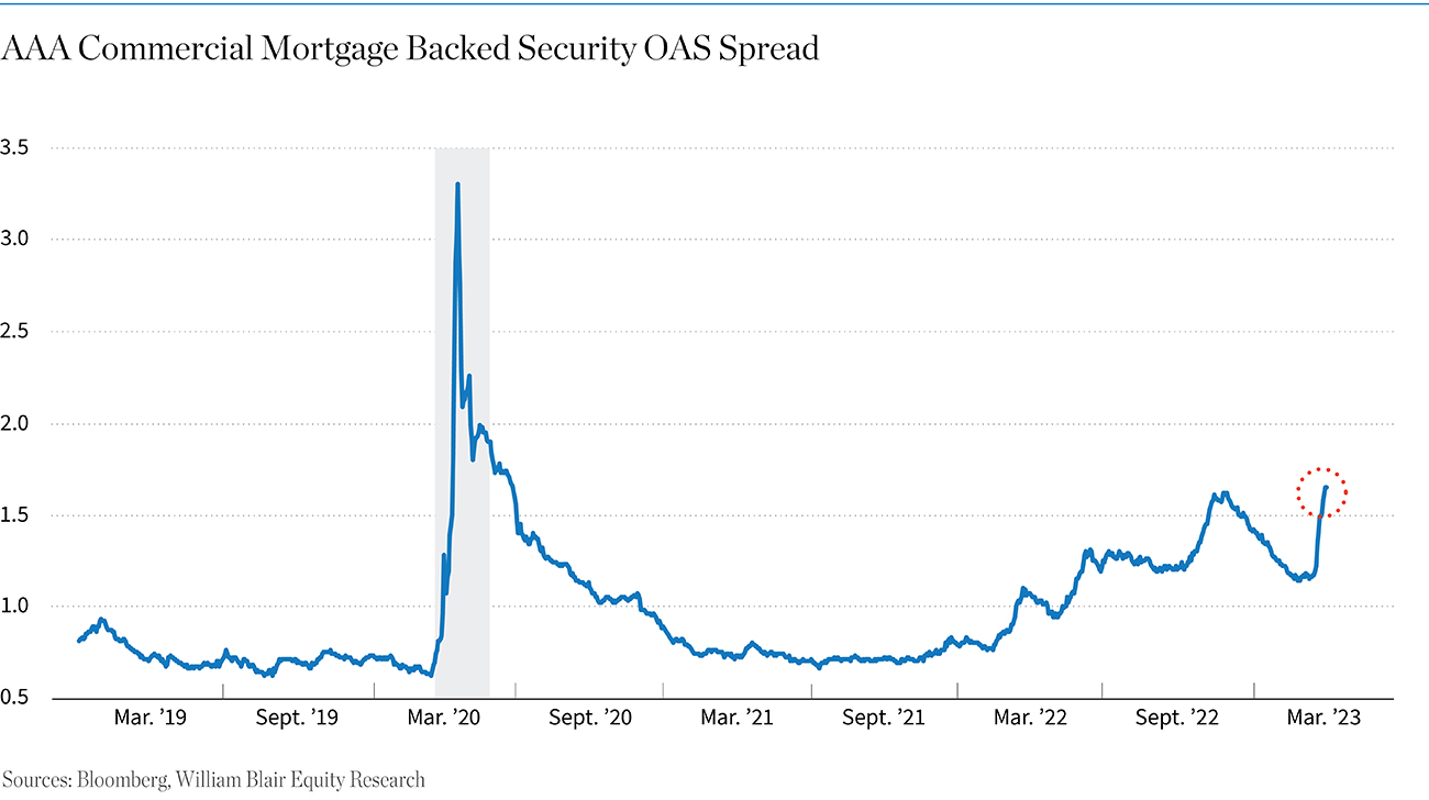 Commercial Mortgage Backed Securities Graph