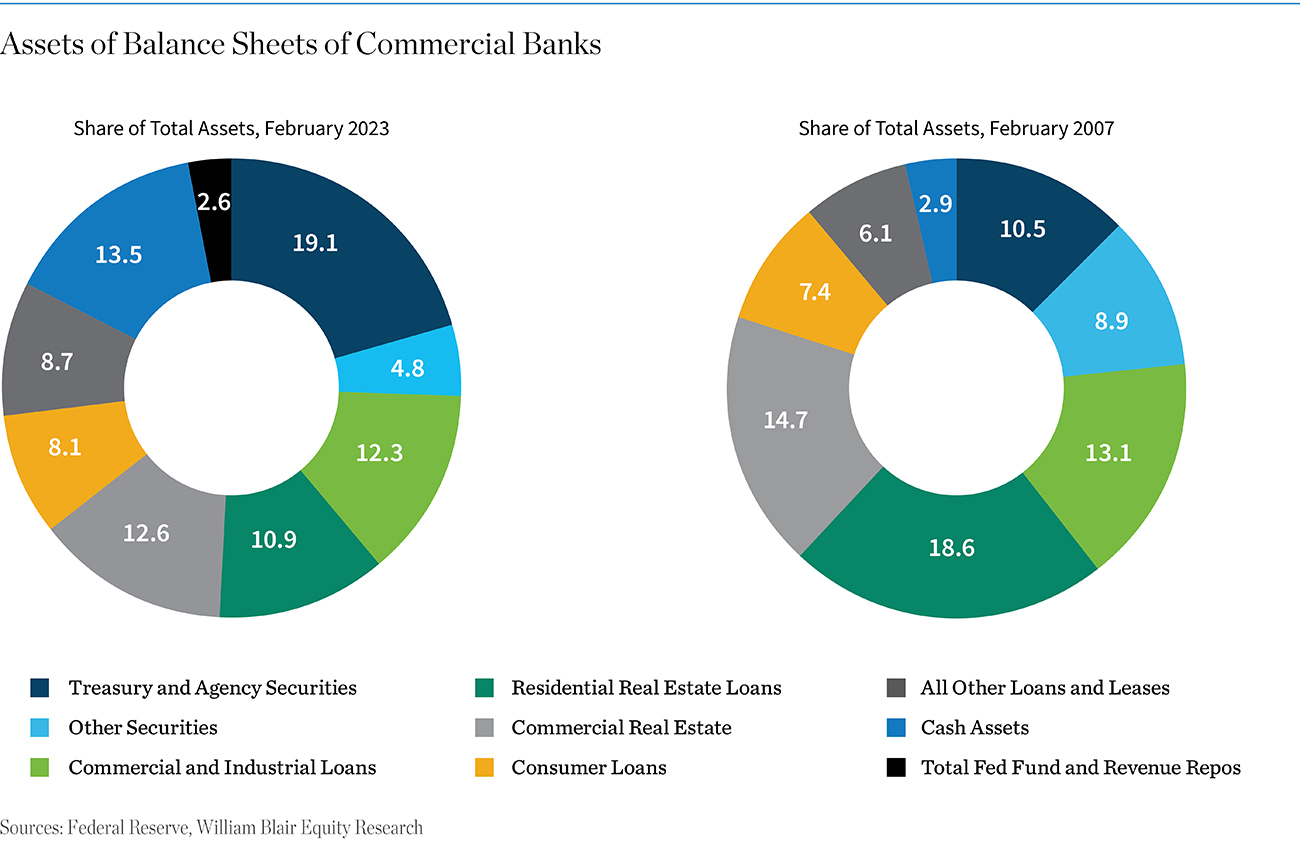 Asset Balance Sheets of Commercial Banks