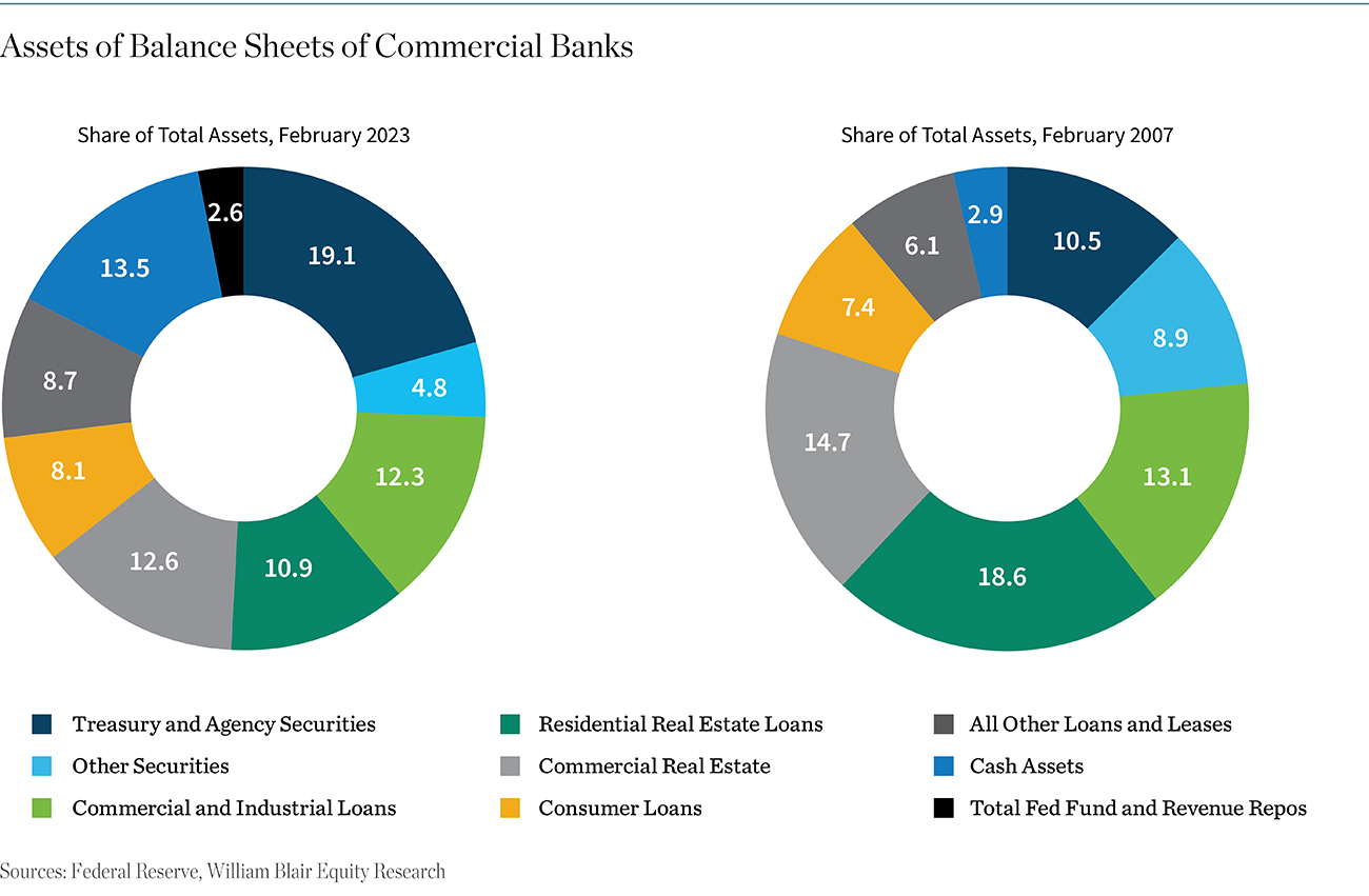 Asset Balance Sheets of Commercial Banks