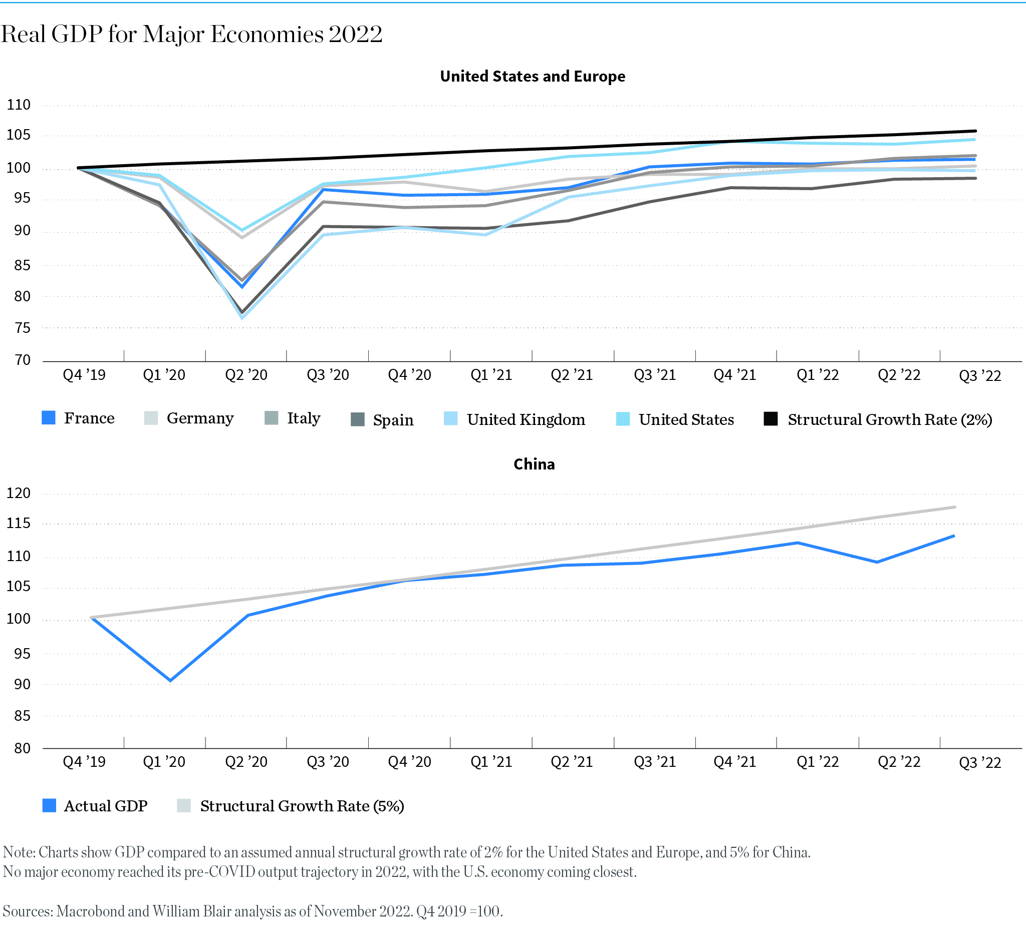 Chart: Real GDP for Major Economies 2022