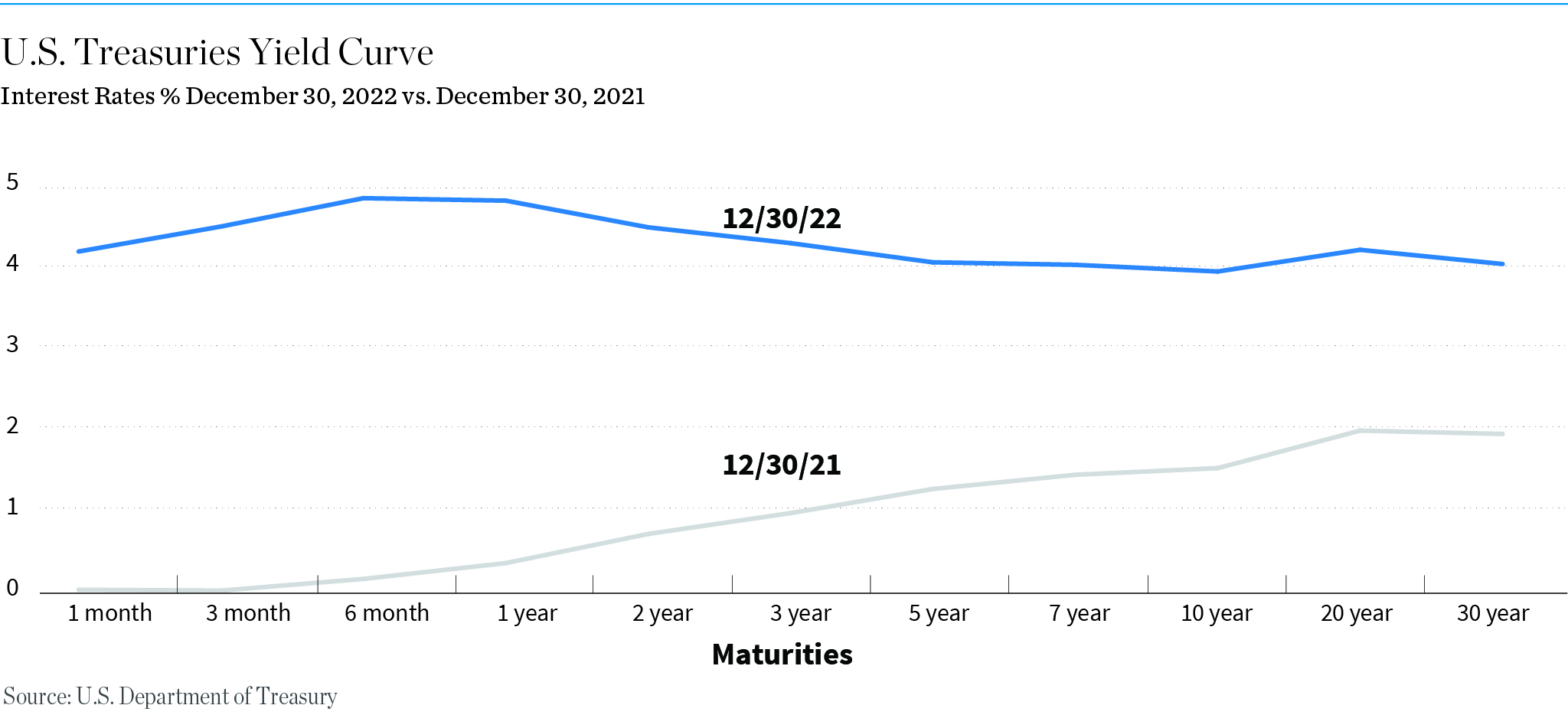 U.S. Treasuries Yield Curve