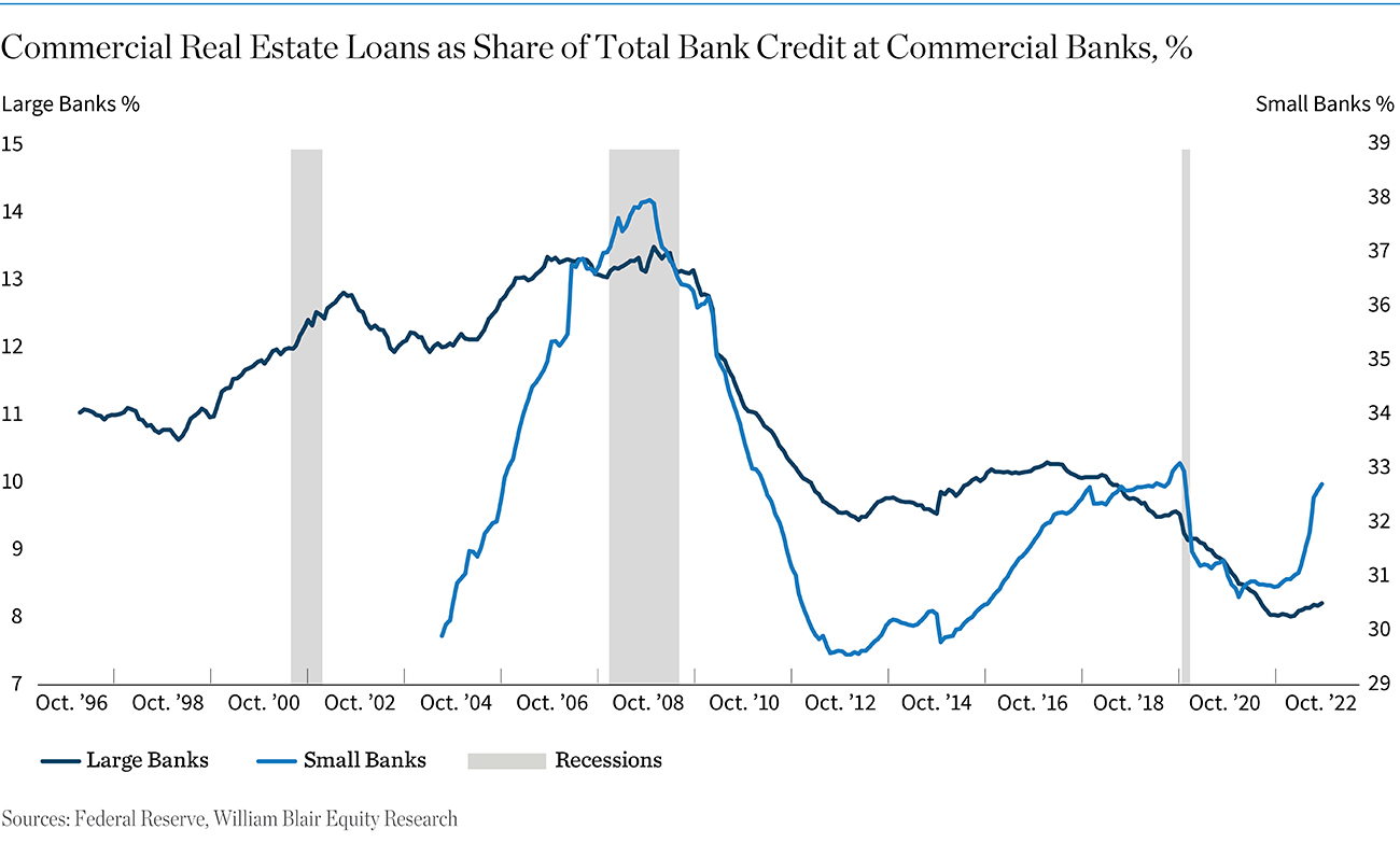 Commercial Real Estate Loans as Share of Total Bank Credit