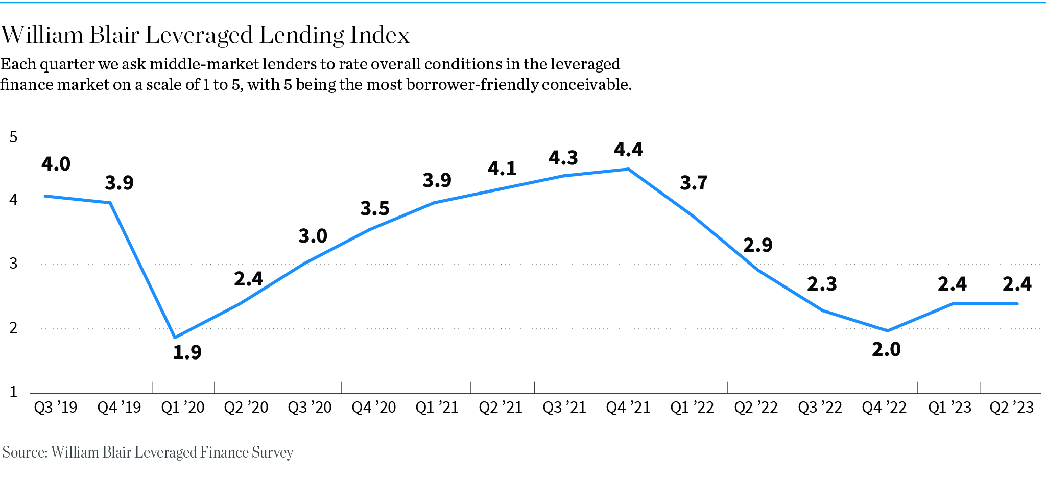 Chart: William Blair Leveraged Lending Index