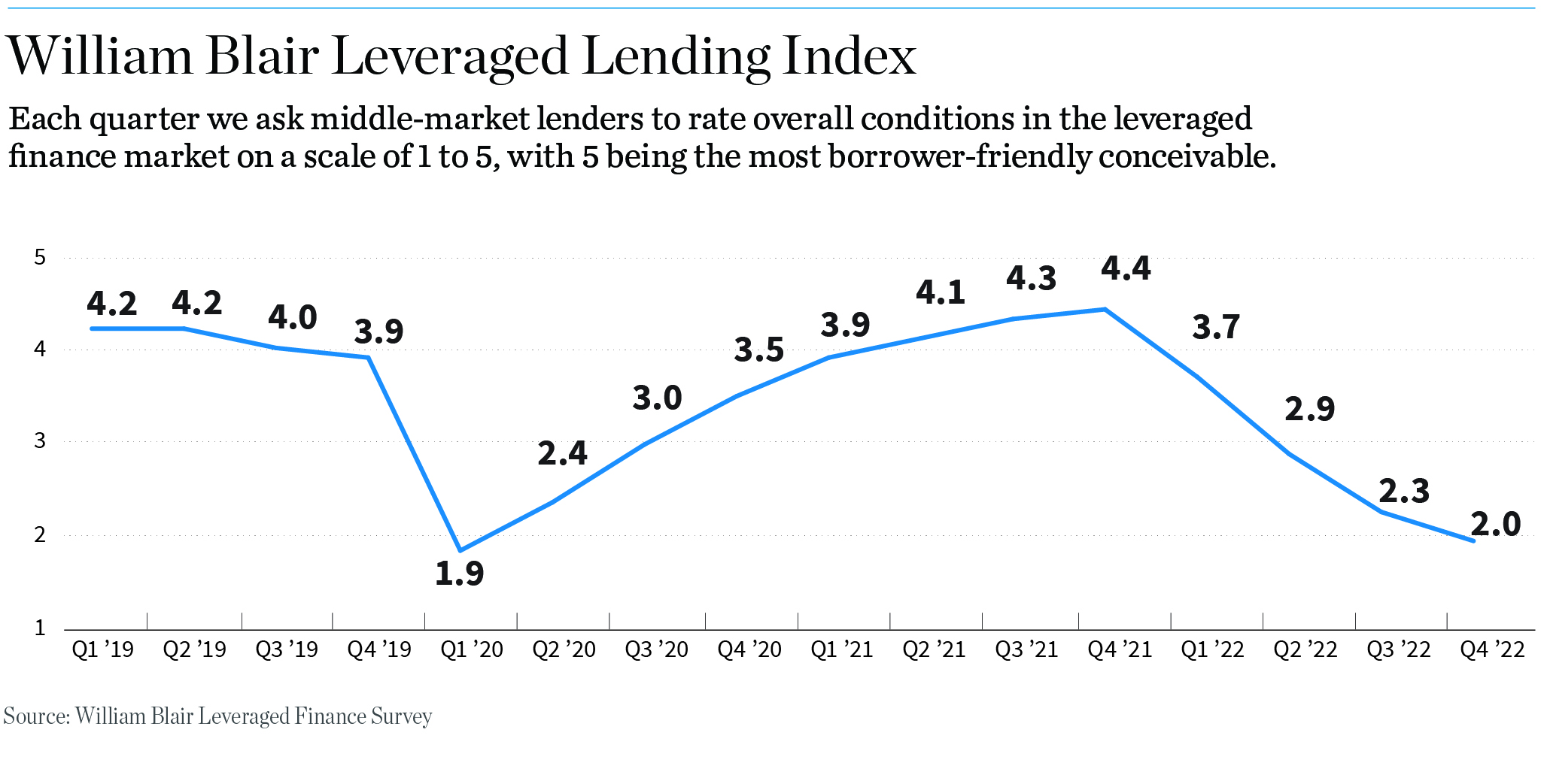 Chart: William Blair Leveraged Lending Index