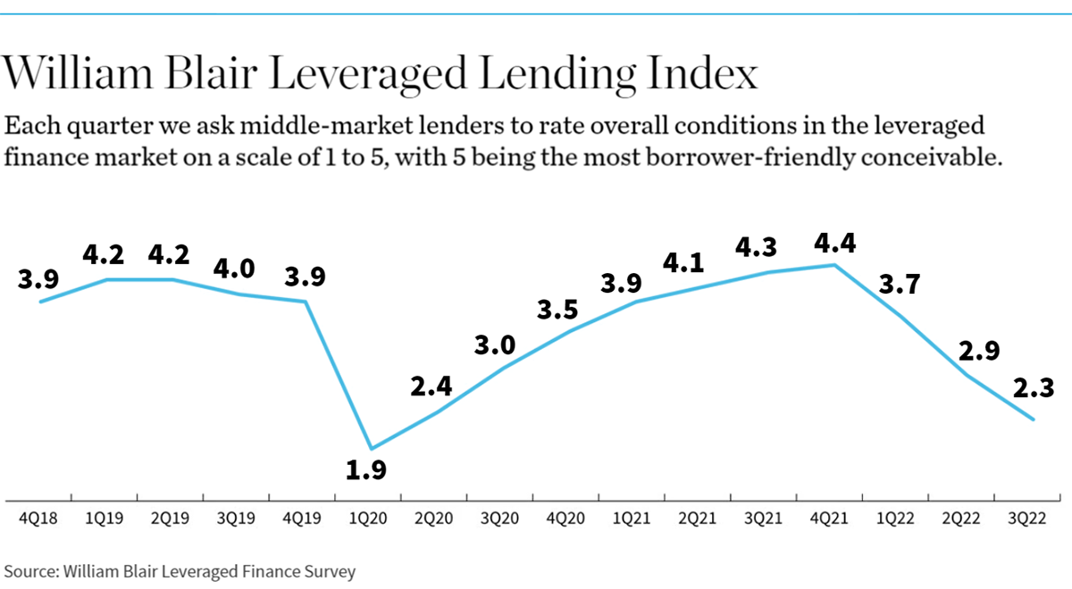 William Blair Leveraged Lending Index