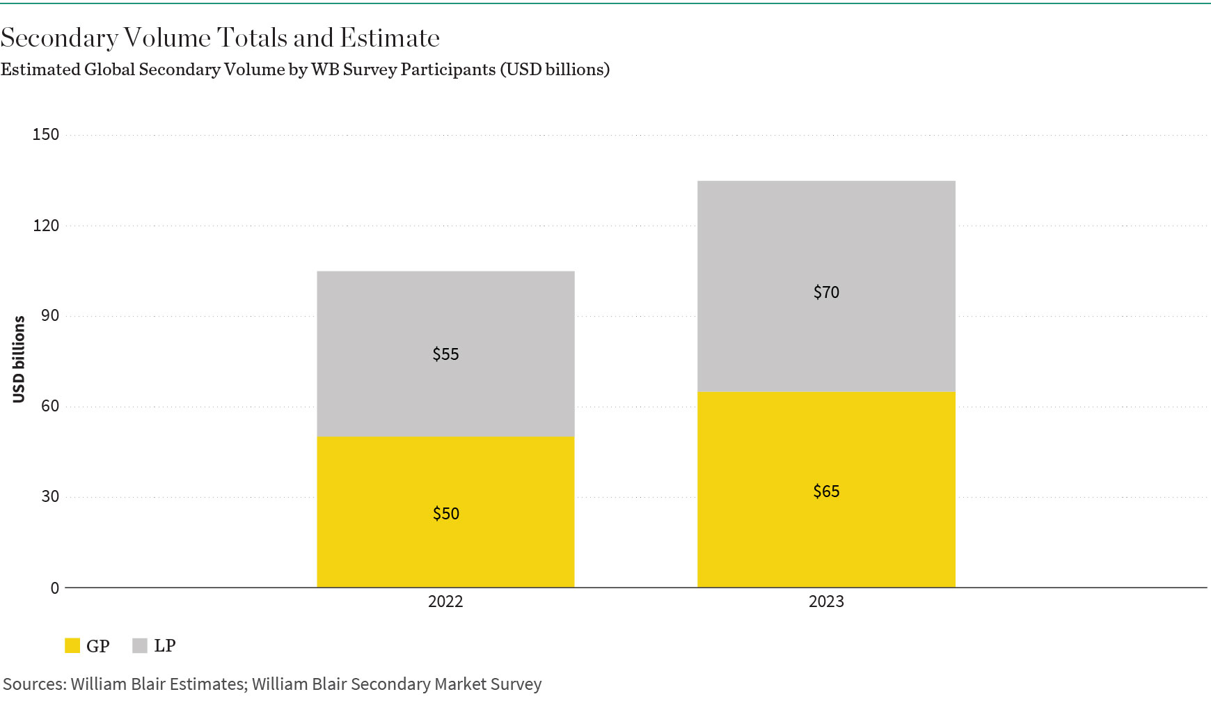 Secondary Volume Totals and Estimate