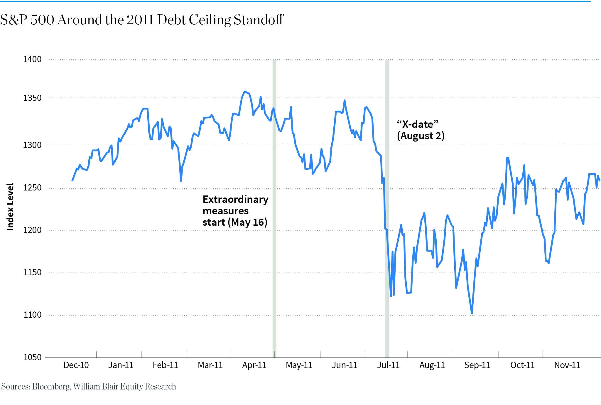 S&P 500 Around the 2011 Debt Ceiling Standoff
