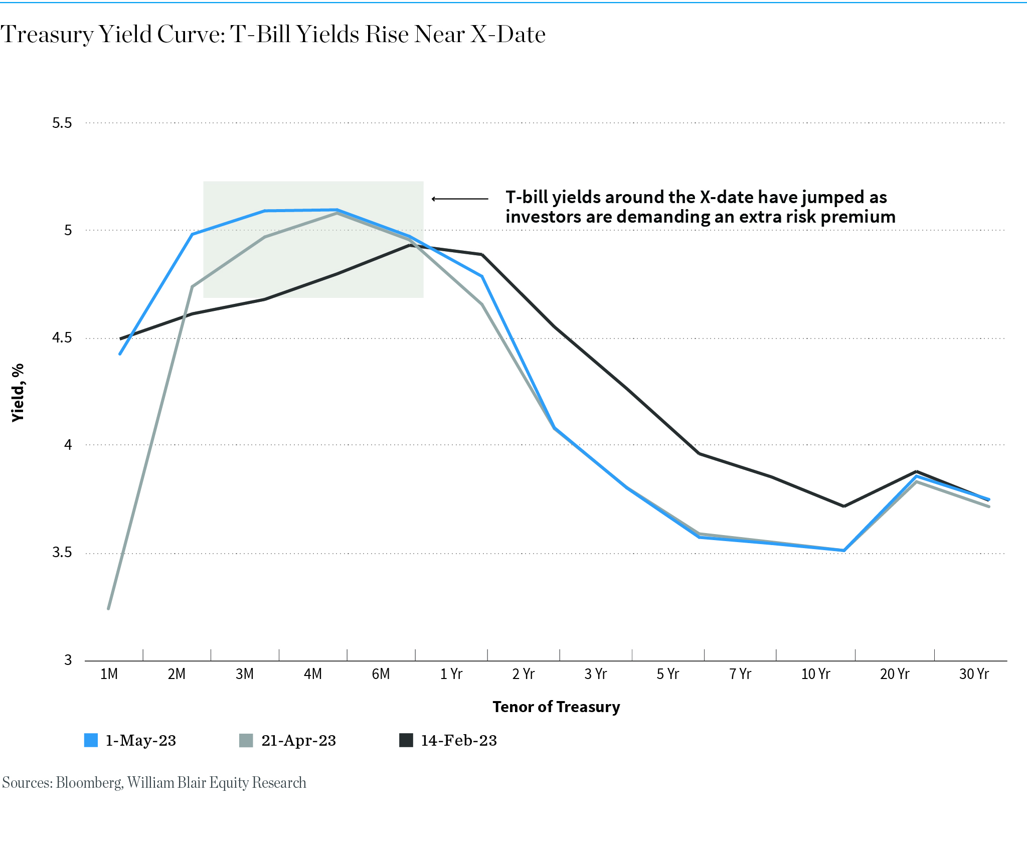 Treasury Yield Curve: T-Bill Yields Rise Near X-Date