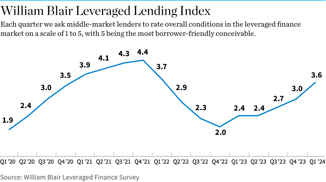 William Blair Leveraged Lending Index