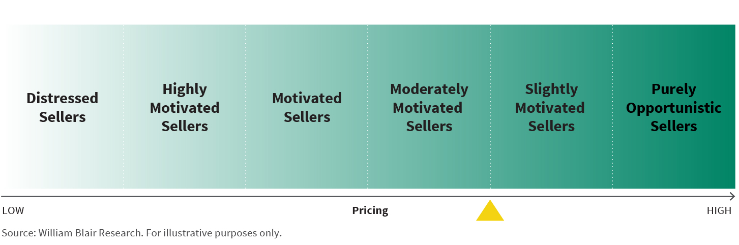Understanding Secondaries Market Pricing