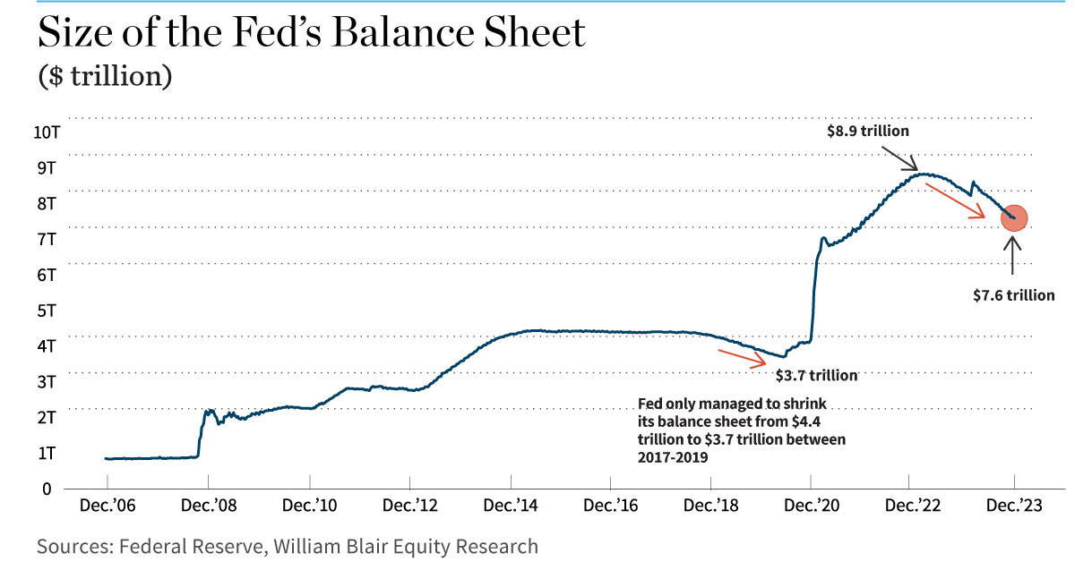 Size of the Fed's Balance Sheet
