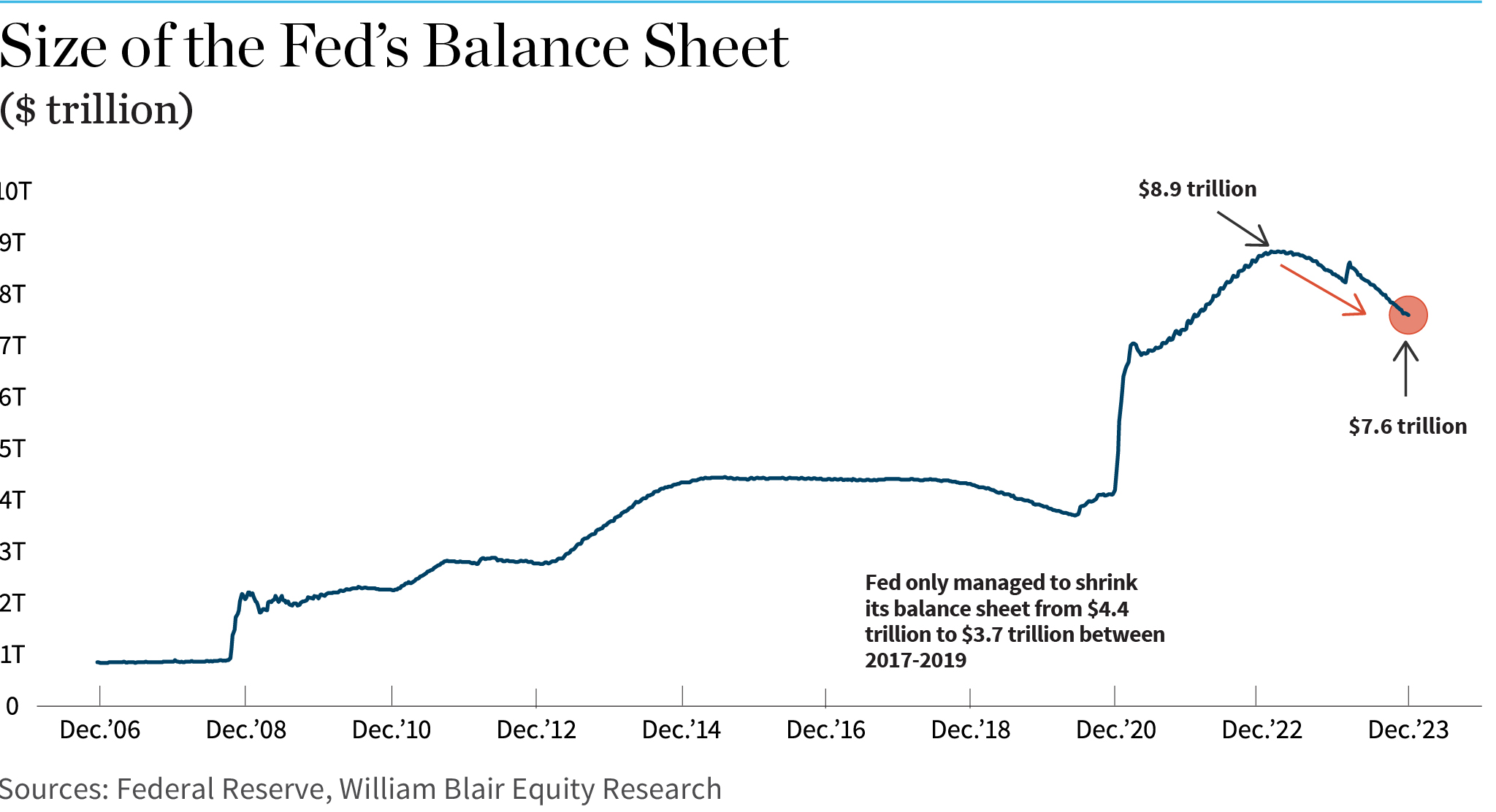 Size of the Fed's Balance Sheet