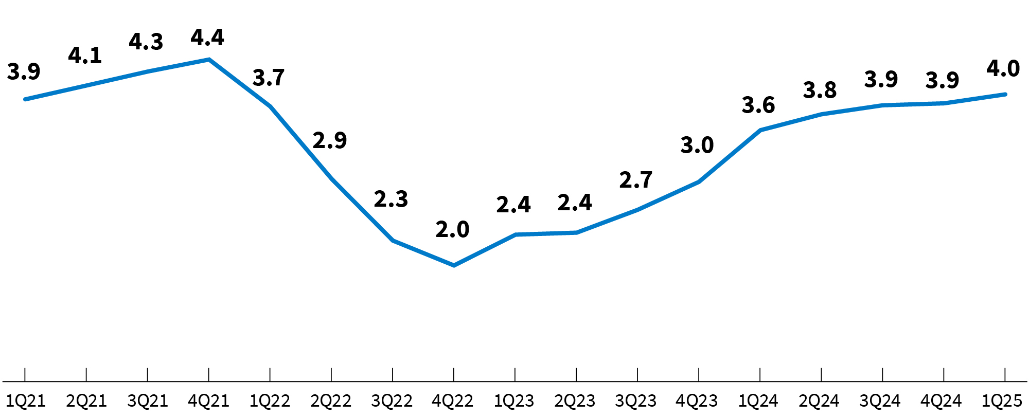 Line chart