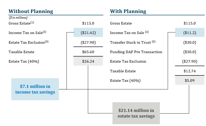 $7.1 million in income tax saving with planning; $21.14 million in estate tax savings with planning