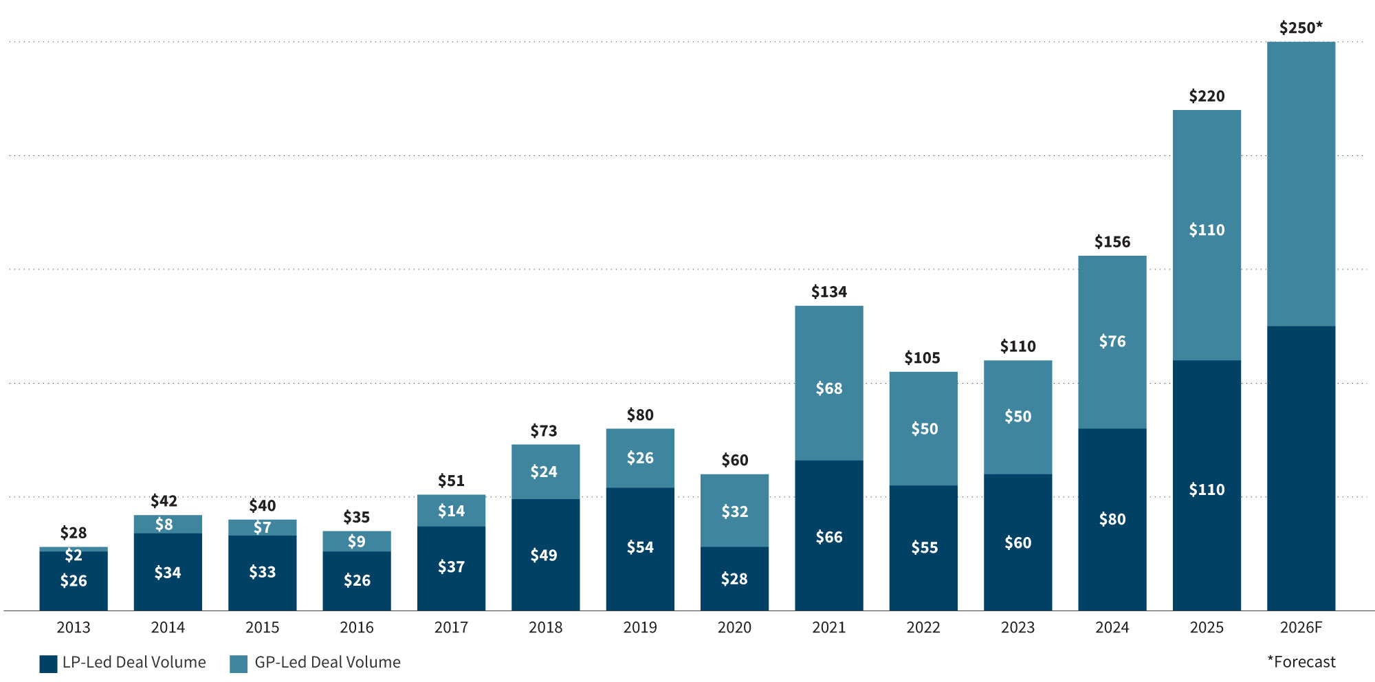 Data from 2013 to 2026