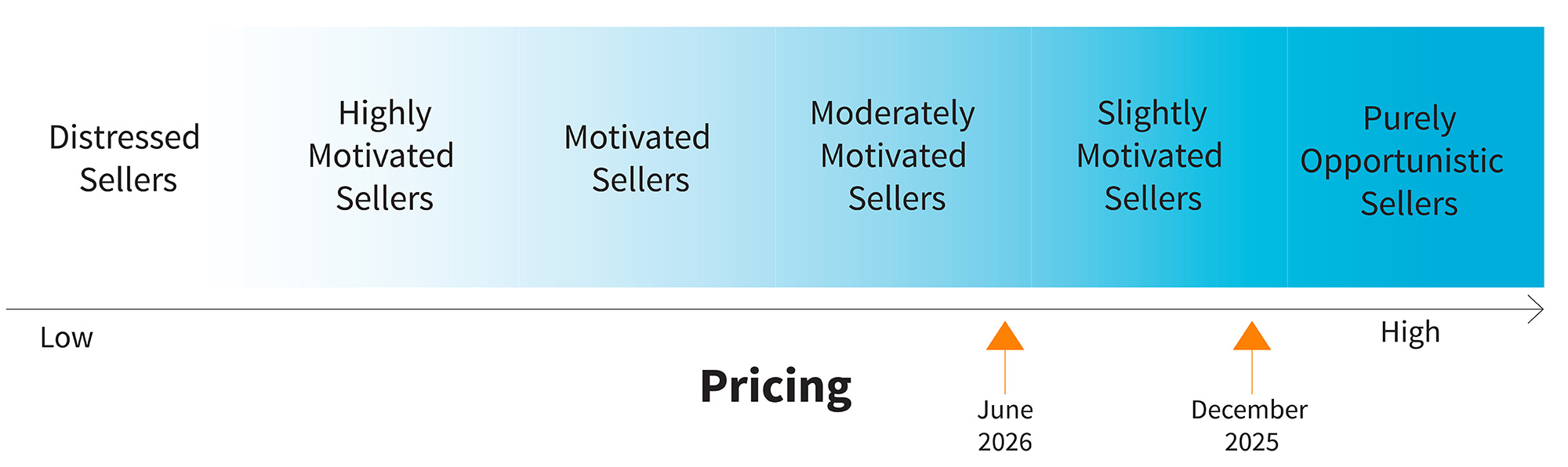 Chart from Distressed Sellers to Purely Opportunistic Sellers