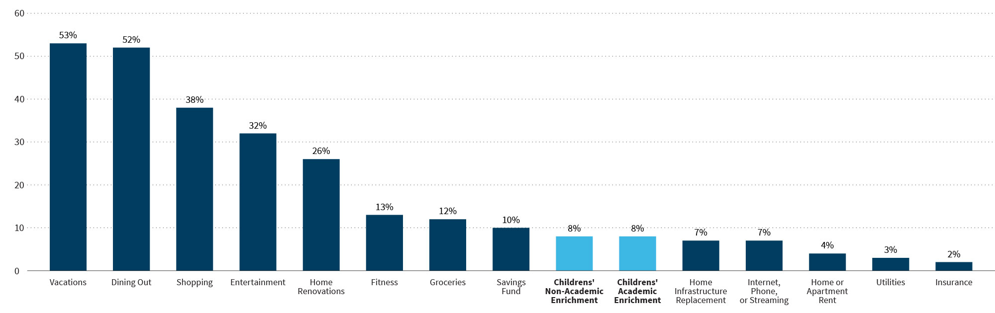 Bar chart