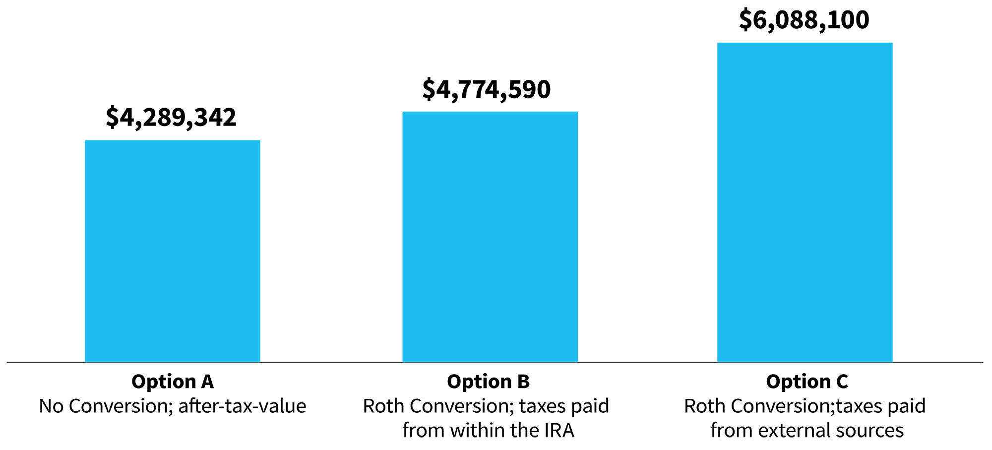Bar Chart: Portfolio After 30 Years