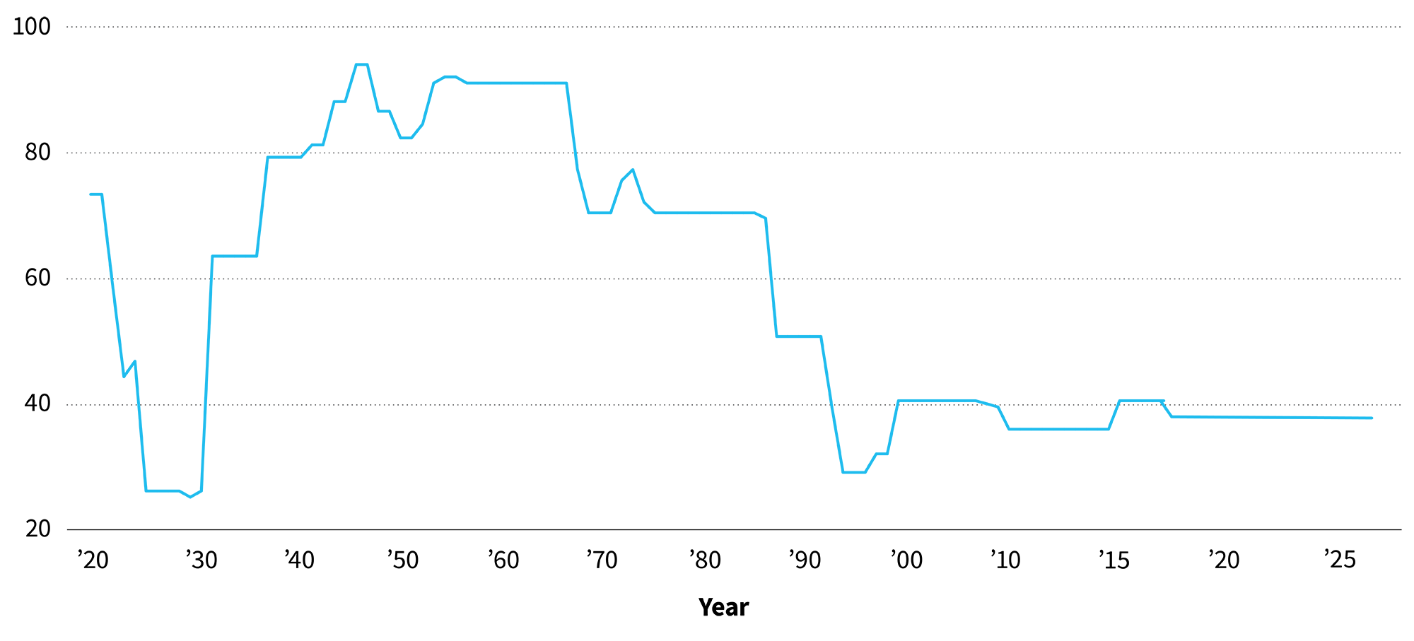 Line Chart: Top Marginal Tax Rate at Retirement