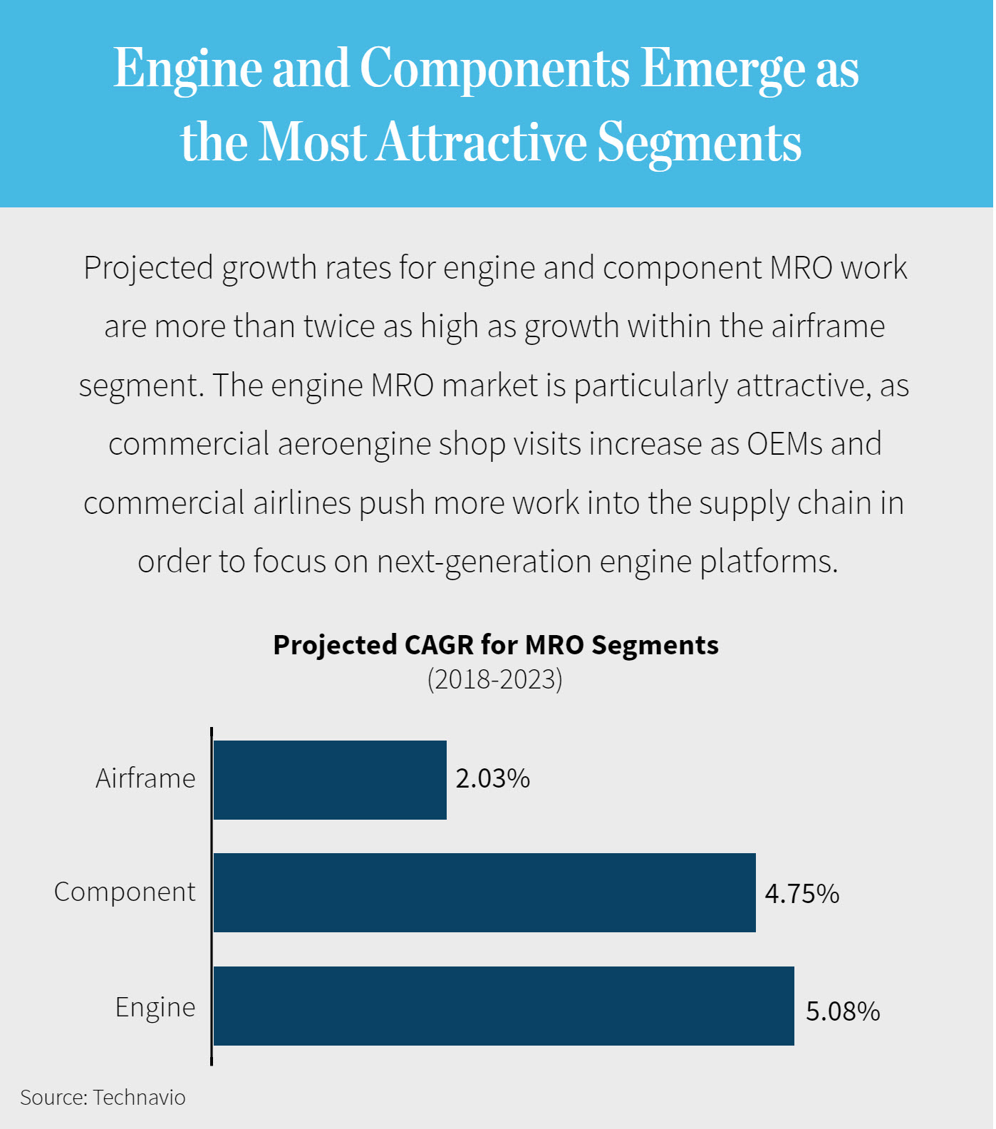 Engine and Components Emerge as the Most Attractive Segments | Projected growth rates for engine and component MRO work are more than twice as high as growth within the airframe segment. The engine MRO market is particularly attractive, as commercial aeroengine shop visits increase as OEMs and commercial airlines push more work into the supply chain in order to focus on next-generation engine platforms.