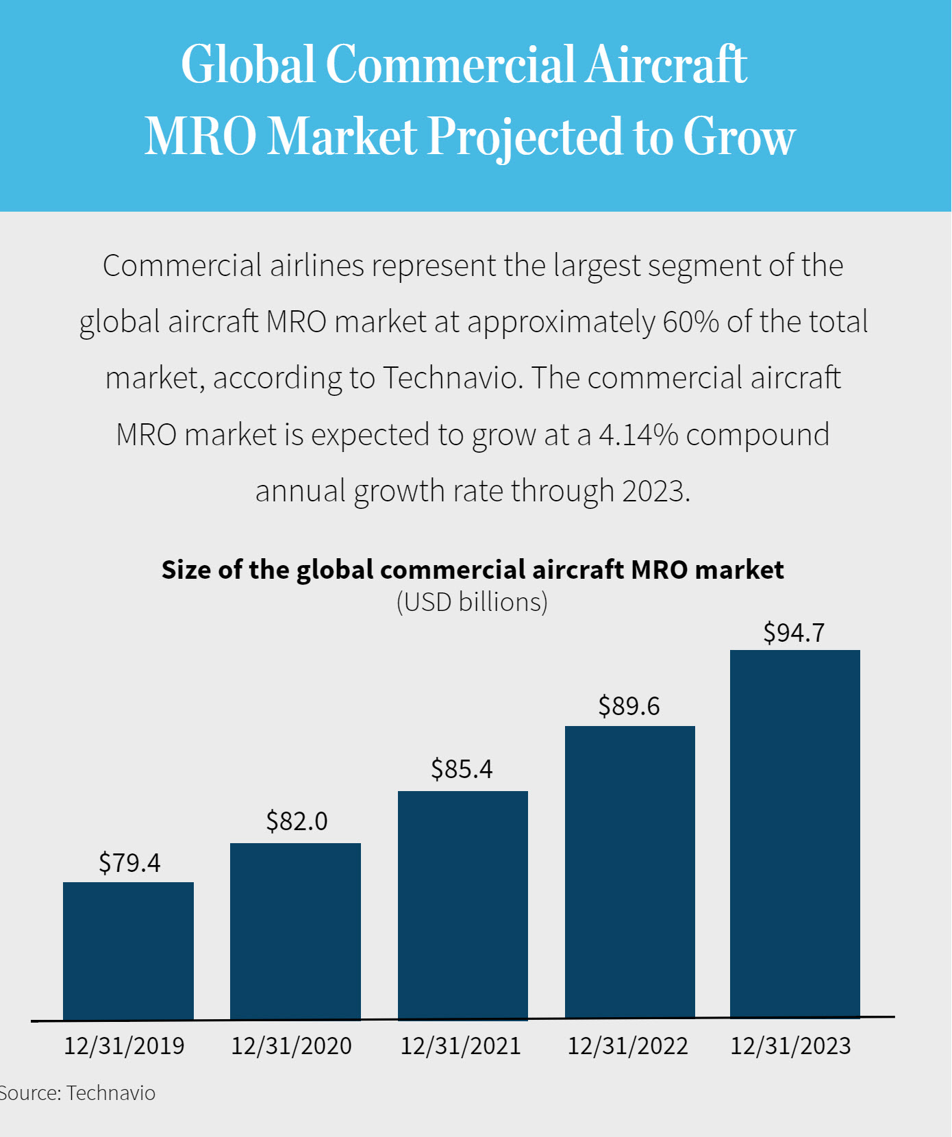 Global Commercial Aircraft MRO Market Projected to Grow | Commercial airlines represent the largest segment of the global aircraft MRO market at approximately 60% of the total market, according to Technavio. The commercial aircraft MRO market is expected to grow at a 4.14% compound annual growth rate through 2023.
