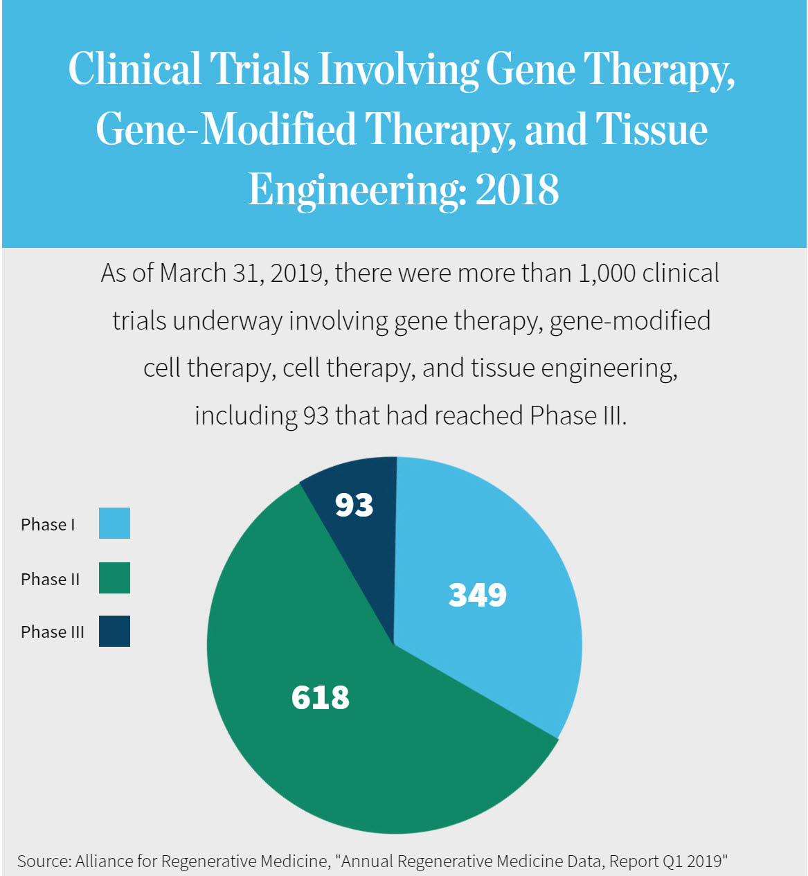 Clinical Trials Involving Gene Therapy, Gene-Modified Therapy, and Tissue Engineering: 2018 | As of March 31, 2019, there were more than 1,000 clinical trials underway involving gene therapy, gene-modified cell therapy, cell therapy, and tissue engineering, including 93 that had reached Phase III.