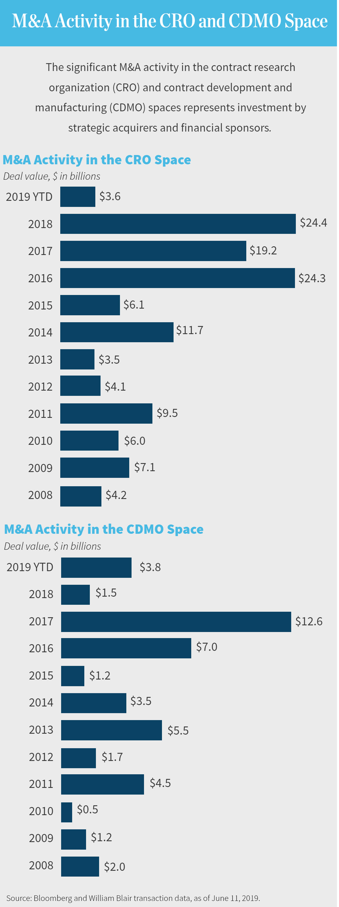 M&A Activity in the CRO and CDMO Space | The significant M&A activity in the contract research organization (CRO) and contract development and manufacturing (CDMO) spaces represents investment by strategic acquirers and financial sponsors.
