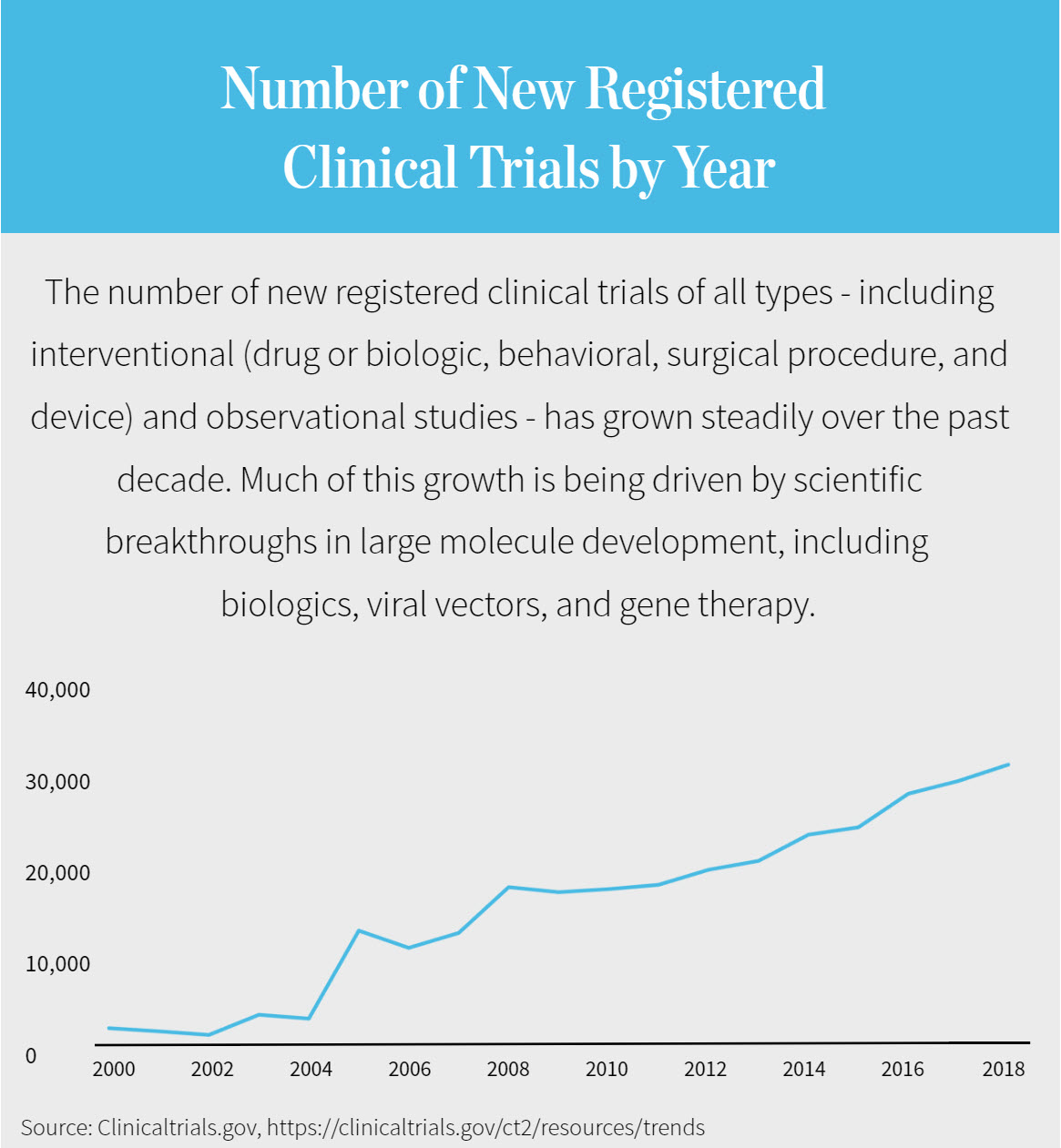 Number of New Registered Clinical Trials by Year | The number of new registered clinical trials of all types - including interventional (drug or biologic, behavioral, surgical procedure, and device) and observational studies - has grown steadily over the past decade. Much of this growth is being driven by scientific breakthroughs in large molecule development, including biologics, viral vectors, and gene therapy.