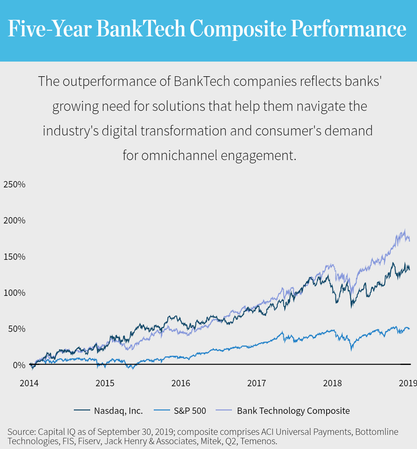 Chart: Five-Year BankTech Composite Performance | The outperformance of BankTech companies reflects banks' growing need for solutions that help them navigate the industry's digital transformation and consumer's demand for omnichannel engagement.