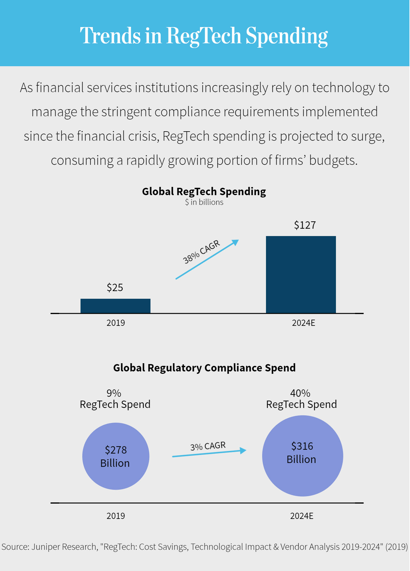 Chart: Trends in RegTech Spending | As financial services institutions increasingly rely on technology to manage the stringent compliance requirements implemented since the financial crisis, RegTech spending is projected to surge, consuming a rapidly growing portion of firms’ budgets.
