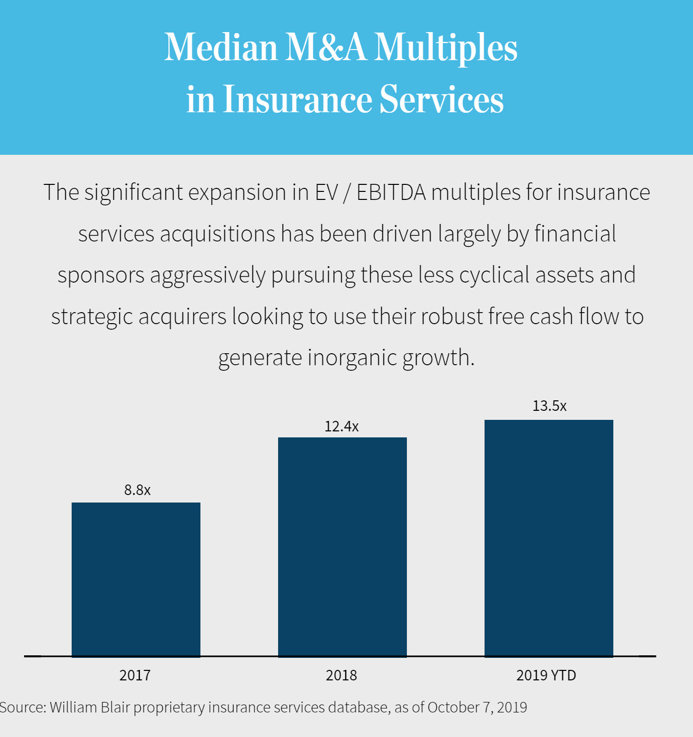 Median M&A Multiples in Insurance Services | The significant expansion in EV / EBITDA multiples for insurance services acquisitions has been driven largely by financial sponsors aggressively pursuing these less cyclical assets and strategic acquirers looking to use their robust free cash flow to generate inorganic growth.